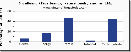 sugars and nutrition facts in sugar in broadbeans per 100g